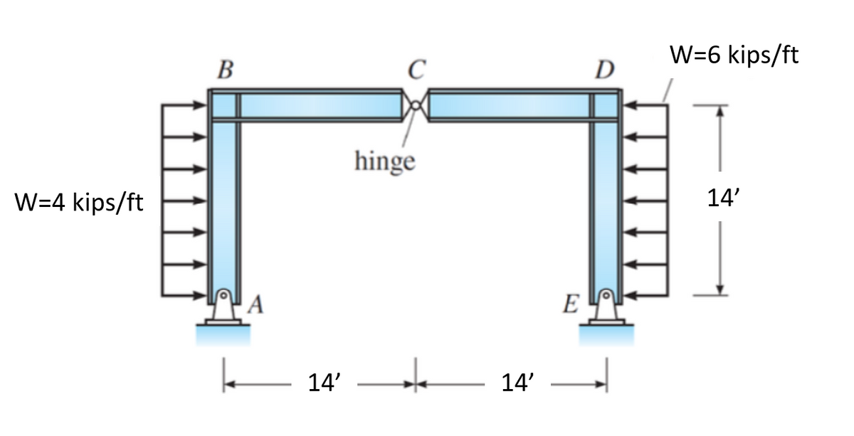 W=4 kips/ft
B
14'
hinge
*
14'
E
D
W=6 kips/ft
14'