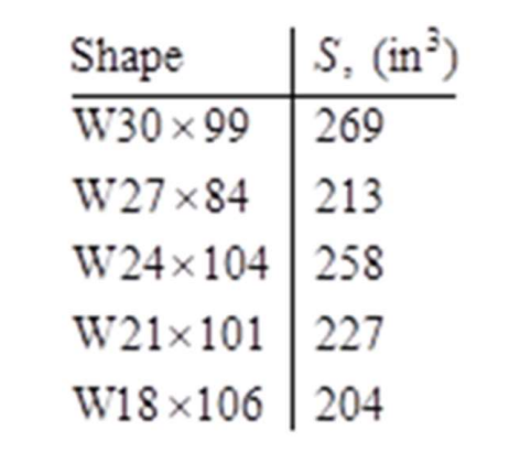 Shape
S, (in³)
W30 x 99 | 269
W27 x84 | 213
W24x104 258
W21×101 | 227
w18 ×106 | 204
