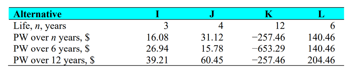 Alternative
J
K
Life, n, years
PW over n years, $
PW over
3
4
12
16.08
31.12
-257.46
140.46
years,
$
26.94
15.78
-653.29
140.46
PW over 12 years, $
39.21
60.45
-257.46
204.46
