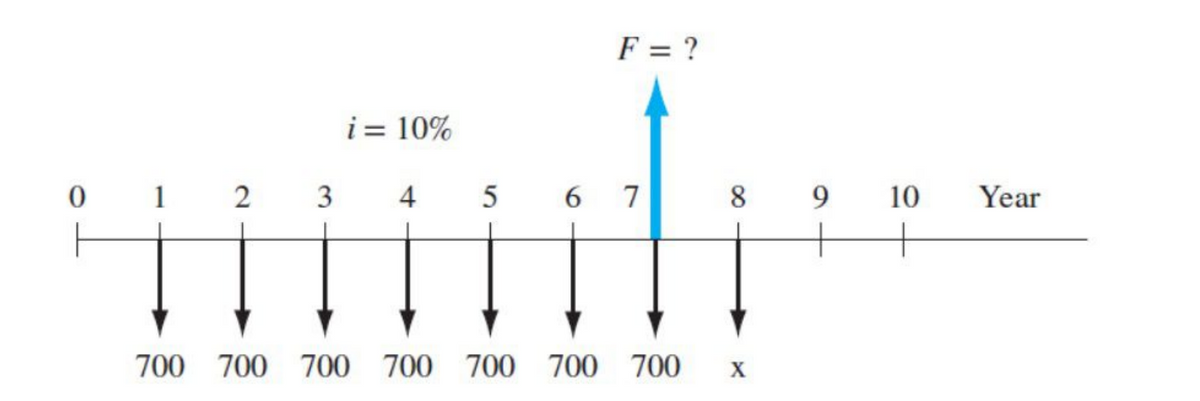 F = ?
i = 10%
2
3
4
5
6 7
8 9
10
Year
700 700 700 700 700 700
700
X
