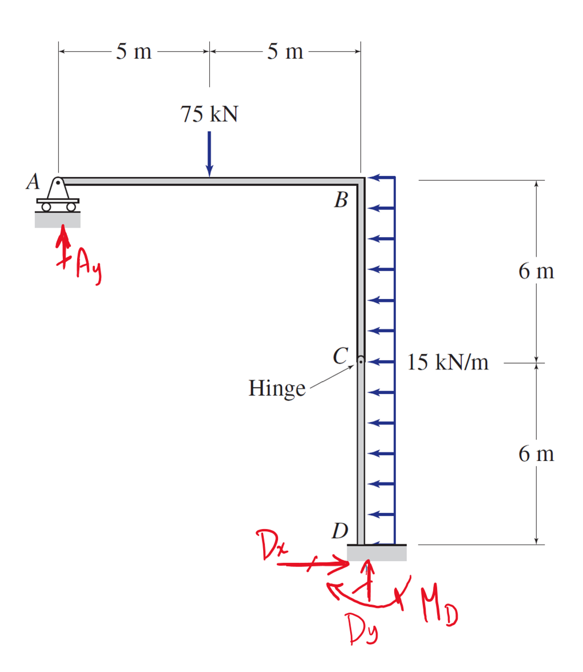 A
´Ay
5 m
75 kN
5 m
Hinge
Dx
B
C
D
Dy
15 kN/m
X MD
6 m
6 m