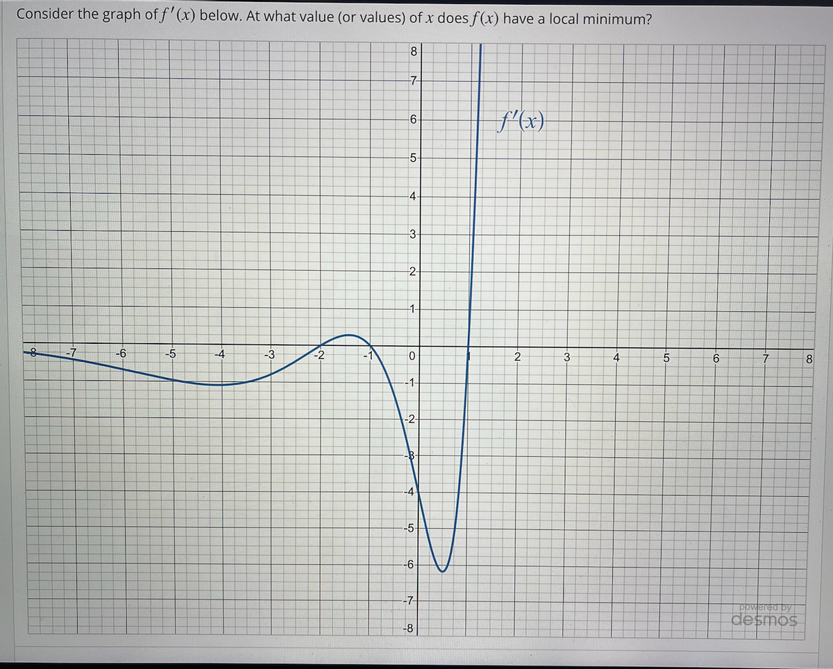 Consider the graph of f'(x) below. At what value (or values) of x does f(x) have a local minimum?
-6
-5
-4
-3
-2
-1
8
-7-
-6-
-5-
-4
-3-
-2-
-1-
0
-1-
-2-
-B-
-4
-5-
-6-
-7-
-8
f'(x)
2
3
4
5
6
7
powered by
desmos
8