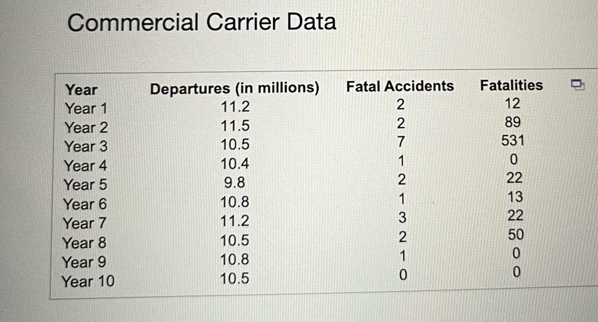 Commercial Carrier Data
Year
Year 1
Year 2
Year 3
Year 4
Year 5
Year 6
Year 7
Year 8
Year 9
Year 10
Departures (in millions) Fatal Accidents
11.2
11.5
10.5
10.4
9.8
10.8
11.2
10.5
10.8
10.5
2275 NI3N10
1
2
2
Fatalities
12
BRONENBOO
89
531
22
13
22
50