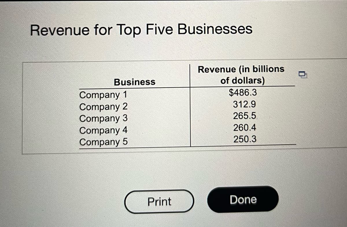 Revenue for Top Five Businesses
Business
Company 1
Company 2
Company 3
Company 4
Company 5
Print
Revenue (in billions
of dollars)
$486.3
312.9
265.5
260.4
250.3
Done