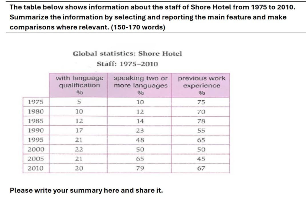 The table below shows information about the staff of Shore Hotel from 1975 to 2010.
Summarize the information by selecting and reporting the main feature and make
comparisons where relevant. (150-170 words)
Global statistics: Shore Hotel
Staff: 1975-2010
with language
qualification
speaking two or
previous work
more languages
experience
%%
%
%
1975
5
10
75
1980
10
12
70
1985
1990
1995
2000
2005
2010
272222
12
14
78
17
23
55
21
48
65
50
50
21
65
45
20
79
67
Please write your summary here and share it.