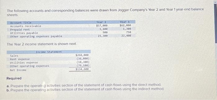 The following accounts and corresponding balances were drawn from Jogger Company's Year 2 and Year 1 year-end balance
sheets
Account Title.
Accounts receivable
Prepaid rent
Utilities payable.
Other operating expenses payable
The Year 2 income statement is shown next.
Income Statement
Sales
Rent expense
Utilities expense
Other operating expenses
Net Income
$268,000.
(36,000)
(18,300)
(79,100)
$134,600
Year 2
$57,000
1,100
900
21,300
Year 11
$62,000
1,300
750
22,400
Required
a. Prepare the operating activities section of the statement of cash flows using the direct method.
b. Prepare the operating activities section of the statement of cash flows using the indirect method.