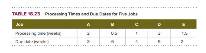 TABLE 18.23 Processing Times and Due Dates for Five Jobs
Job
A
в
D
E
Processing time (weeks)
0.5
1
1.5
Due date (weeks)
3
4
2
...
3.
