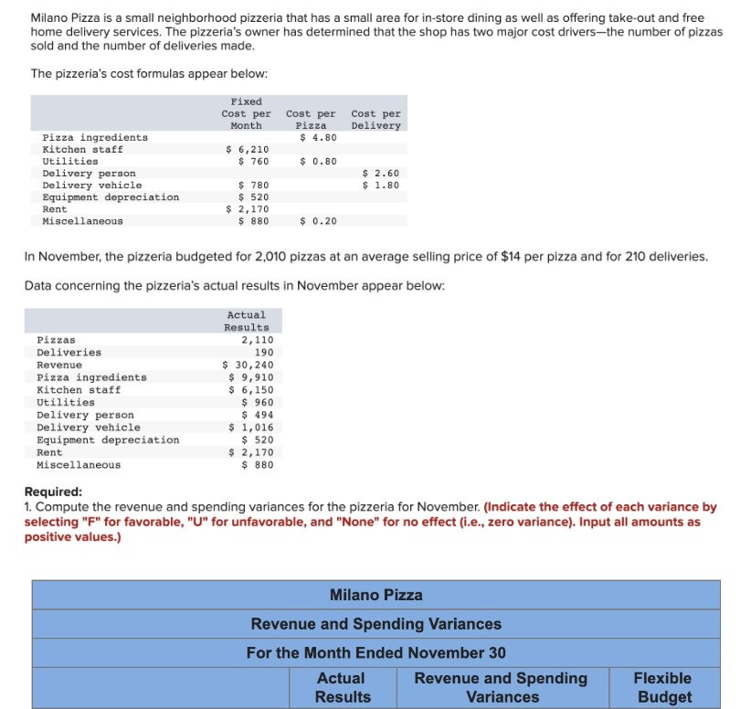 Milano Pizza is a small neighborhood pizzeria that has a small area for in-store dining as well as offering take-out and free
home delivery services. The pizzeria's owner has determined that the shop has two major cost drivers-the number of pizzas
sold and the number of deliveries made.
The pizzeria's cost formulas appear below:
Fixed
Cost per
Month
Pizza ingredients
Kitchen staff
Utilities
Delivery person
Delivery vehicle
Equipment depreciation
Rent
Miscellaneous
$ 6,210
$ 760
Pizzas
Deliveries
Revenue
Pizza ingredients
Kitchen staff
Utilities
Delivery person
Delivery vehicle
Equipment depreciation
Rent
Miscellaneous
$ 780
$ 520
$ 2,170
$ 880
Actual
Results
2,110
190
$ 30,240
$ 9,910
$ 6,150
$ 960
$ 494
1,016
$ 520
$ 2,170
$ 880
Cost per
Pizza
$ 4.80
$ 0.80
$
$ 0.20
In November, the pizzeria budgeted for 2,010 pizzas at an average selling price of $14 per pizza and for 210 deliveries.
Data concerning the pizzeria's actual results in November appear below:
cost per
Delivery
$ 2.60
$ 1.80
Required:
1. Compute the revenue and spending variances for the pizzeria for November. (Indicate the effect of each variance by
selecting "F" for favorable, "U" for unfavorable, and "None" for no effect (i.e., zero variance). Input all amounts as
positive values.)
Milano Pizza
Revenue and Spending Variances
For the Month Ended November 30
Actual
Results
Revenue and Spending
Variances
Flexible
Budget