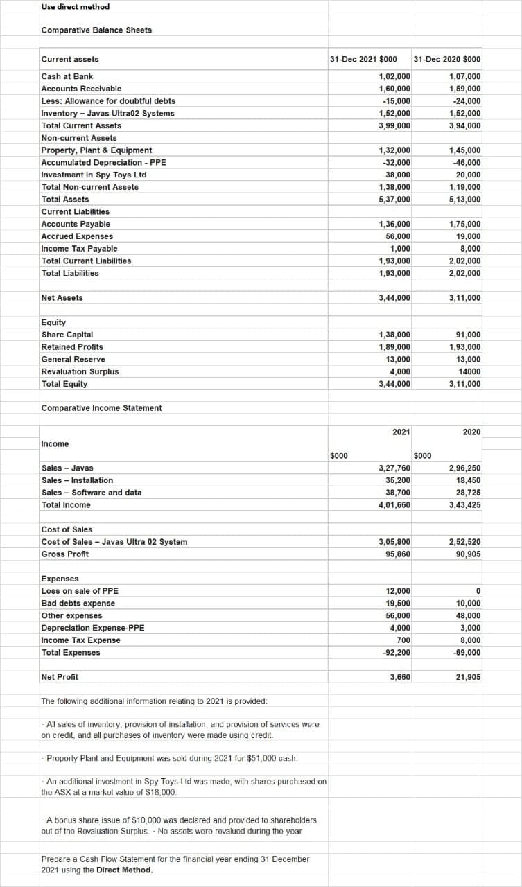 Use direct method
Comparative Balance Sheets
Current assets
Cash at Bank
Accounts Receivable
Less: Allowance for doubtful debts
Inventory - Javas Ultra02 Systems
Total Current Assets
Non-current Assets
Property, Plant & Equipment
Accumulated Depreciation - PPE
Investment in Spy Toys Ltd
Total Non-current Assets
Total Assets
Current Liabilities
Accounts Payable
Accrued Expenses
Income Tax Payable
Total Current Liabilities
Total Liabilities
Net Assets
Equity
Share Capital
Retained Profits
General Reserve
Revaluation Surplus
Total Equity
Comparative Income Statement
Income
Sales Javas
Sales Installation
Sales Software and data.
Total Income
Cost of Sales
Cost of Sales - Javas Ultra 02 System
Gross Profit
Expenses
Loss on sale of PPE
Bad debts expense
Other expenses
Depreciation Expense-PPE
Income Tax Expense
Total Expenses
Net Profit
The following additional information relating to 2021 is provided:
- All sales of inventory, provision of installation, and provision of services were
on credit, and all purchases of inventory were made using credit.
Property Plant and Equipment was sold during 2021 for $51,000 cash.
-An additional investment in Spy Toys Ltd was made, with shares purchased on
the ASX at a market value of $18,000.
A bonus share issue of $10,000 was declared and provided to shareholders
out of the Revaluation Surplus. No assets were revalued during the year
Prepare a Cash Flow Statement for the financial year ending 31 December
2021 using the Direct Method.
31-Dec 2021 $000
$000
1,02,000
1,60,000
-15,000
1,52,000
3,99,000
1,32,000
-32,000
38,000
1,38,000
5,37,000
1,36,000
56,000
1,000
1,93,000
1,93,000
3,44,000
1,38,000
1,89,000
13,000
4,000
3,44,000
2021
3,27,760
35,200
38,700
4,01,660
3,05,800
95,860
12,000
19,500
56,000
4,000
700
-92,200
3,660
31-Dec 2020 $000
1,07,000
1,59,000
-24,000
1,52,000
3,94,000
$000
1,45,000
-46,000
20,000
1,19,000
5,13,000
1,75,000
19,000
8,000
2,02,000
2,02,000
3,11,000
91,000
1,93,000
13,000
14000
3,11,000
2020
2,96,250
18,450
28,725
3,43,425
2,52,520
90,905
0
10,000
48,000
3,000
8,000
-69,000
21,905