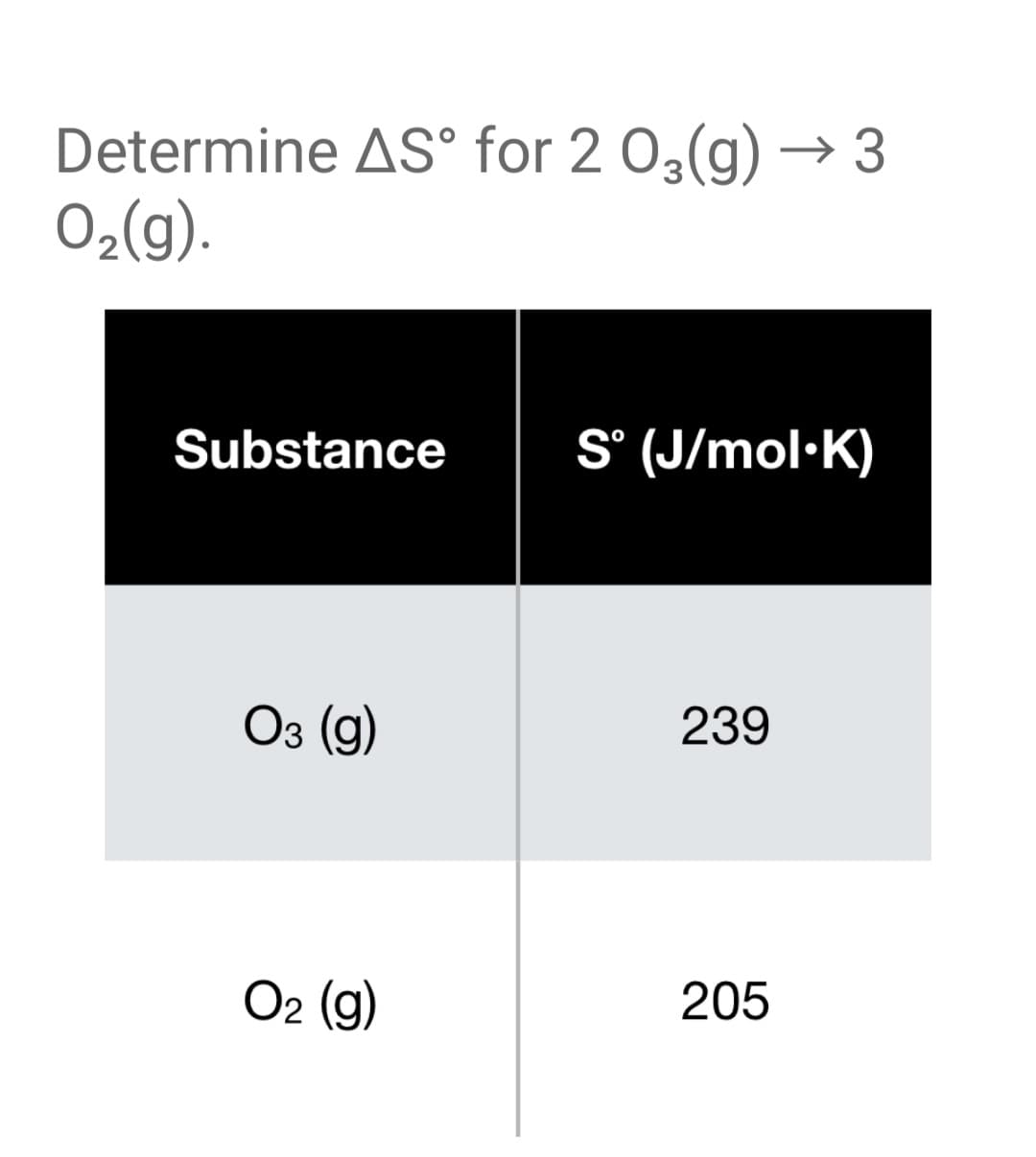 Determine AS° for 2 03(g) → 3
02(g).
Substance
S° (J/mol·K)
Оз (9)
239
O2 (g)
205
