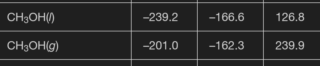 CH3OH()
-239.2
-166.6
126.8
CH3OH(g)
-201.0
-162.3
239.9
