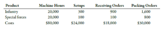 Product
Infantry
Special forces
Machine Hours
Setups
300
Receiving Orders Packing Orders
900
20,000
1,600
20,000
100
100
800
Costs
$80,000
$24,000
$18,000
$30,000
