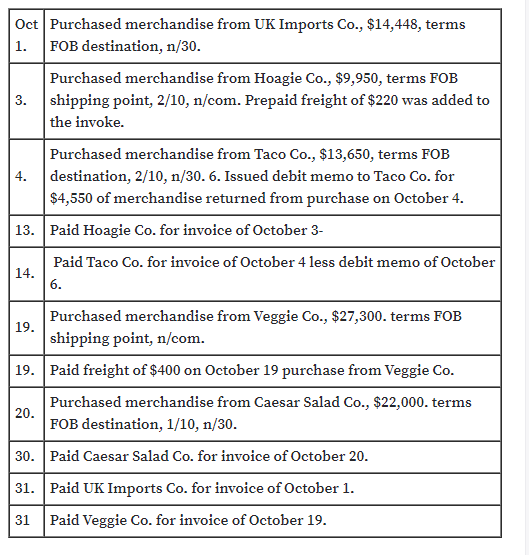 Oct Purchased merchandise from UK Imports Co., $14,448, terms
FOB destination, n/30.
1.
Purchased merchandise from Hoagie Co., $9,950, terms FOB
3. shipping point, 2/10, n/com. Prepaid freight of $220 was added to
the invoke.
Purchased merchandise from Taco Co., $13,650, terms FOB
4.
destination, 2/10, n/30. 6. Issued debit memo to Taco Co. for
$4,550 of merchandise returned from purchase on October 4.
13. Paid Hoagie Co. for invoice of October 3-
Paid Taco Co. for invoice of October 4 less debit memo of October
14.
6.
Purchased merchandise from Veggie Co., $27,300. terms FOB
19.
shipping point, n/com.
19. Paid freight of $400 on October 19 purchase from Veggie Co.
Purchased merchandise from Caesar Salad Co., $22,000. terms
20.
FOB destination, 1/10, n/30.
30. Paid Caesar Salad Co. for invoice of October 20.
31. Paid UK Imports Co. for invoice of October 1.
31
Paid Veggie Co. for invoice of October 19.
