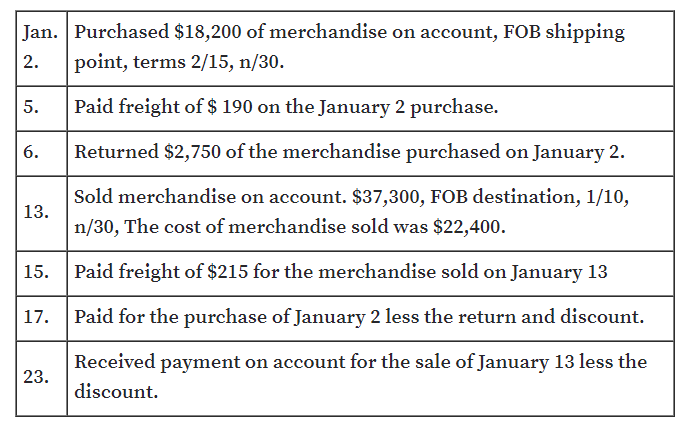 Jan. Purchased $18,200 of merchandise on account, FOB shipping
2.
point, terms 2/15, n/30.
5.
Paid freight of $ 190 on the January 2 purchase.
6.
Returned $2,750 of the merchandise purchased on January 2.
Sold merchandise on account. $37,300, FOB destination, 1/10,
13.
n/30, The cost of merchandise sold was $22,400.
15.
Paid freight of $215 for the merchandise sold on January 13
Paid for the purchase of January 2 less the return and discount.
Received payment on account for the sale of January 13 less the
23.
discount.
