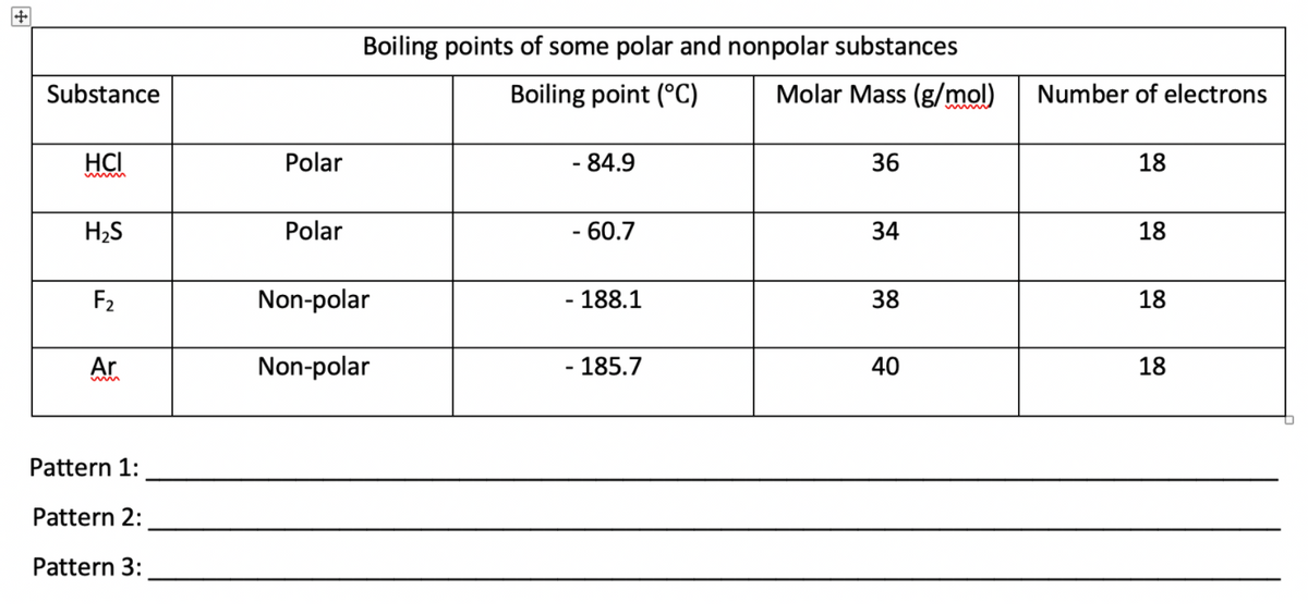 Boiling points of some polar and nonpolar substances
Substance
Boiling point (°C)
Molar Mass (g/mol)
Number of electrons
HCI
Polar
- 84.9
36
18
H2S
Polar
- 60.7
34
18
F2
Non-polar
188.1
38
18
Ar
Non-polar
185.7
40
18
Pattern 1:
Pattern 2:
Pattern 3:
