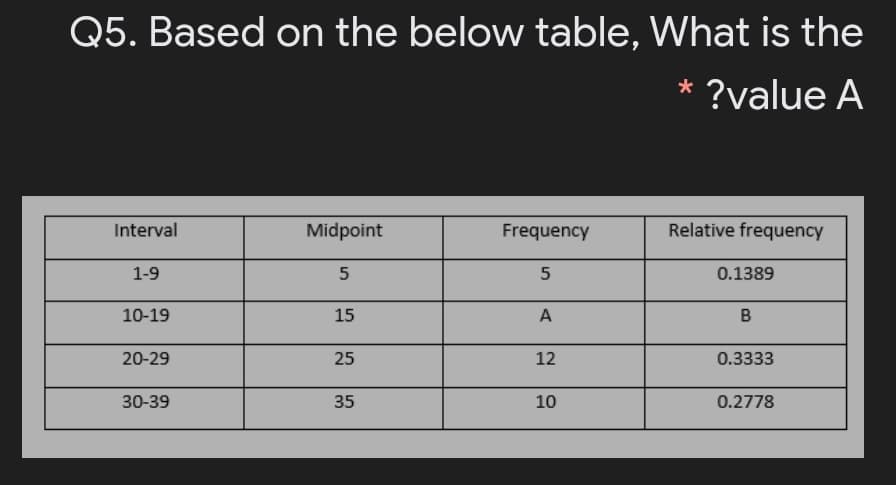 Q5. Based on the below table, What is the
* ?value A
Interval
Midpoint
Frequency
Relative frequency
1-9
5
0.1389
10-19
15
A
В
20-29
25
12
0.3333
30-39
35
10
0.2778
