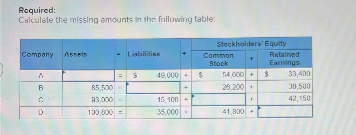 Required:
Calculate the missing amounts in the following table:
Company Assets
A
B
C
D
=
85,500 =
93,000 =
100,800 =
Liabilities
$
49,000 +
+
15,100+
35,000 +
$
Stockholders' Equity
Common
Stock
54,600 +
26,200 +
41,800 +
$
Retained
Earnings
33,400
38,500
42,150