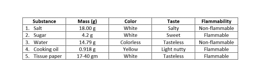 Substance
Mass (g)
Color
Taste
Flammability
1. Salt
18.00 g
White
Salty
Non-flammable
2. Sugar
4.2 g
White
Sweet
Flammable
3. Water
14.79 g
Colorless
Tasteless
Non-flammable
4. Cooking oil
5. Tissue paper
0.918 g
Yellow
Light nutty
Flammable
17-40 gm
White
Tasteless
Flammable
