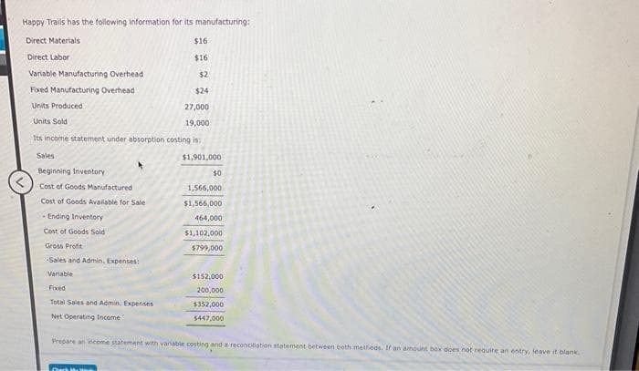 Happy Trails has the following information for its manufacturing:
Direct Materials
Direct Labor
Variable Manufacturing Overhead
Fixed Manufacturing Overhead
$24
Units Produced
27,000
Units Sold
19,000
Its income statement under absorption costing is:
Sales
Beginning Inventory
Cost of Goods Manufactured
Cost of Goods Available for Sale
-Ending Inventory
Cost of Goods Sold
$16
$16
$2
Gross Profit
-Sales and Admin, Expenses:
Variable
Fixed
Total Sales and Admin. Expenses
Net Operating Income
$1,901,000
$0
1,566,000
$1,566,000
464,000
$1,102,000
$799,000
$152,000
200,000
$352,000
$447,000
Prepare an income statement with variable costing and a reconciliation statement between both methods. If an amount box does not require an entry, leave it blank.