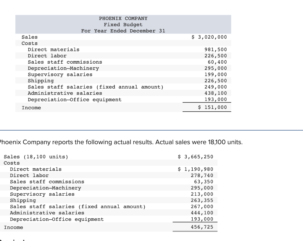 Sales
Costs
PHOENIX COMPANY
Fixed Budget
For Year Ended December 31
Direct materials
Direct labor
Sales staff commissions
Depreciation-Machinery
Income
Supervisory salaries.
Shipping
Sales staff salaries (fixed annual amount)
Administrative salaries
Depreciation-Office equipment
Income
Direct materials
Direct labor
Sales staff commissions
Depreciation-Machinery
Phoenix Company reports the following actual results. Actual sales were 18,100 units.
Sales (18,100 units)
$ 3,665,250
Costs
$ 1,190,980
278,740
63,350
Supervisory salaries.
Shipping
Sales staff salaries (fixed annual amount)
Administrative salaries
Depreciation-Office equipment
$ 3,020,000
981,500
226,500
60,400
295,000
199,000
226,500
249,000
438,100
193,000
$ 151,000
295,000
213,000
263,355
267,000
444,100
193,000
456,725