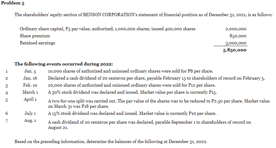 Problem 5
The shareholders' equity section of BENSON CORPORATION's statement of financial position as of December 31, 2021, is as follows:
1
2
3
4
5
6
7
Ordinary share capital, P5 par value; authorized, 1,000,000 shares; issued 400,000 shares
Share premium
Retained earnings
The following events occurred during 2022:
Jan. 5
Jan. 16
Feb. 10
March 1
April 1
July 1
Aug. 1
2,000,000
850,000
3,000,000
5,850,000
10,000 shares of authorized and unissued ordinary shares were sold for P8 per share.
Declared a cash dividend of 20 centavos per share, payable February 15 to shareholders of record on February 5.
20,000 shares of authorized and unissued ordinary shares were sold for P12 per share.
A 30% stock dividend was declared and issued. Market value per share is currently P15.
A two-for-one split was carried out. The par value of the shares was to be reduced to P2.50 per share. Market value
on March 31 was P18 per share.
A 15% stock dividend was declared and issued. Market value is currently P10 per share.
Based on the preceding information, determine the balances of the following at December 31, 2022.
A cash dividend of 20 centavos per share was declared, payable September 1 to shareholders of record on
August 21.