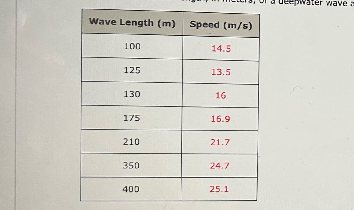 Wave Length (m) Speed (m/s)
100
125
130
175
210
350
400
14.5
13.5
16
16.9
21.7
24.7
25.1
epwater wave a