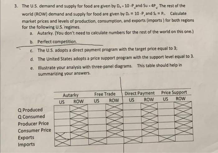 3. The U.S. demand and supply for food are given by Du - 10 -P,and Su = 4P The rest of the
world (ROW) demand and supply for food are given by D, = 10 -P, and S, = P,. Calculate
market prices and levels of production, consumption, and exports (imports ) for both regions
for the following U.S. regimes.
a. Autarky. (You don't need to calculate numbers for the rest of the world on this one.)
b. Perfect competition.
c. The U.S. adopts a direct payment program with the target price equal to 3;
d. The United States adopts a price support program with the support level equal to 3.
e. Illustrate your analysis with three-panel diagrams. This table should help in
summarizing your answers.
Price Support
Free Trade
ROW
Direct Payment
US
Autarky
US
US
ROW
ROW
US
ROW
Q Produced
Q Consumed
Producer Price
Consumer Price
Exports
Imports
