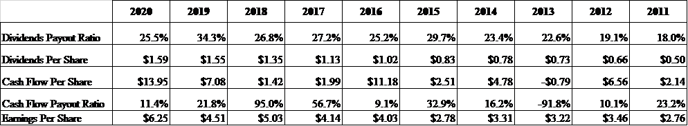 2020
2019
2018
2017
2016
2015
2014
2013
2012
2011
Dividends Payout Ratio
25 5%
34.3%
26.8%
27.2%
25.2%
29.7%
23.4%
22.6%
19.1%
18.0%
Dividends Per Share
$1.59
$155
$135
$1.13
$1.02
$0.83
$0.78
$0.73
$0.66
$0 50
Cash Flow Per Share
$1395
$7.08
$1.42
$1.99
$11.18
$2.51
$4.78
-$0.79
$6.56
$2.14
95.0%
$5.03
-91.8%
$3.22
Cash Flow Payout Ratio
11.4%
21.8%
56.7%
9.1%
32.9%
16.2%
10.1%
23.2%
Eamings Per Share
$6.25
$451
$4.14
$4.03
$2.78
$331
$3.46
$2.76
