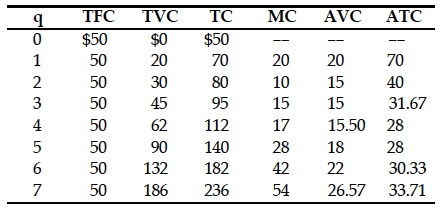 TFC
TVC
TC
MC
AVC
ATC
$50
$0
20
$50
1
50
70
20
20
70
50
30
80
10
15
40
3
50
45
95
15
15
31.67
4
50
62
112
17
15.50
28
50
90
140
28
18
28
50
132
182
42
22
30.33
7
7 50
186
236
54
26.57
33.71
