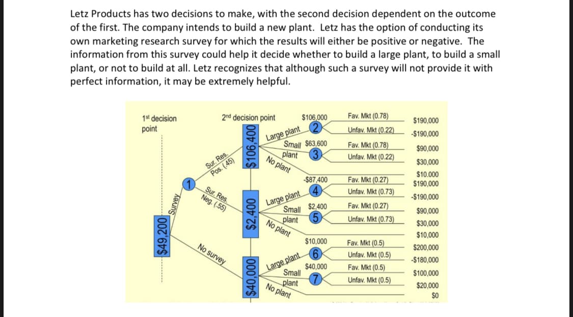 Letz Products has two decisions to make, with the second decision dependent on the outcome
of the first. The company intends to build a new plant. Letz has the option of conducting its
own marketing research survey for which the results will either be positive or negative. The
information from this survey could help it decide whether to build a large plant, to build a small
plant, or not to build at all. Letz recognizes that although such a survey will not provide it with
perfect information, it may be extremely helpful.
1st decision
point
Survey
2nd decision point
Sur. Res.
Pos. (45)
Sur. Res.
Neg. (.55)
No survey
$40,000
Large plant
Small $63,600
3
plant
No plant
Large plant
No plant
$106,000
Small $2,400
plant
Large plant
Small
plant
No plant
-$87,400
$10,000
$40,000
Fav. Mkt (0.78)
Unfav. Mkt (0.22)
Fav. Mkt (0.78)
Unfav. Mkt (0.22)
Fav. Mkt (0.27)
Unfav. Mkt (0.73)
Fav. Mkt (0.27)
Unfav. Mkt (0.73)
Fav. Mkt (0.5)
Unfav. Mkt (0.5)
Fav. Mkt (0.5)
Unfav. Mkt (0.5)
$190,000
-$190,000
$90,000
$30,000
$10.000
$190,000
-$190,000
$90,000
$30,000
$10,0
$200,000
-$180,000
$100,000
$20,000
$0