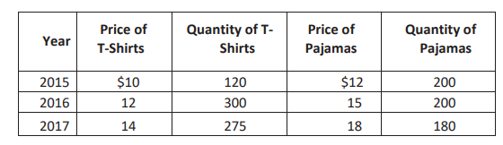 Year
2015
2016
2017
Price of
T-Shirts
$10
12
14
Quantity of T-
Shirts
120
300
275
Price of
Pajamas
$12
15
18
Quantity of
Pajamas
200
200
180