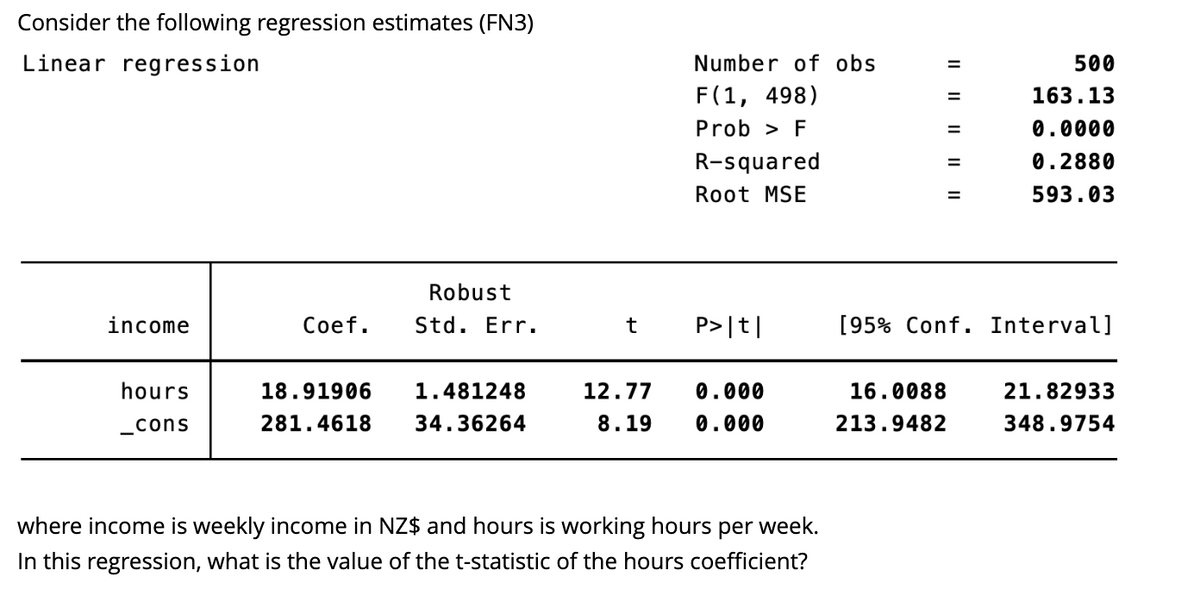 Consider the following regression estimates (FN3)
Linear regression
Robust
income
Coef. Std. Err.
t P>|t|
hours
_cons
18.91906 1.481248
281.4618 34.36264
12.77 0.000
8.19 0.000
where income is weekly income in NZ$ and hours is working hours per week.
In this regression, what is the value of the t-statistic of the hours coefficient?
Number of obs
F(1, 498)
Prob > F
R-squared
Root MSE
500
163.13
0.0000
0.2880
593.03
[95% Conf. Interval]
16.0088
21.82933
213.9482
348.9754
|| || || || ||
=