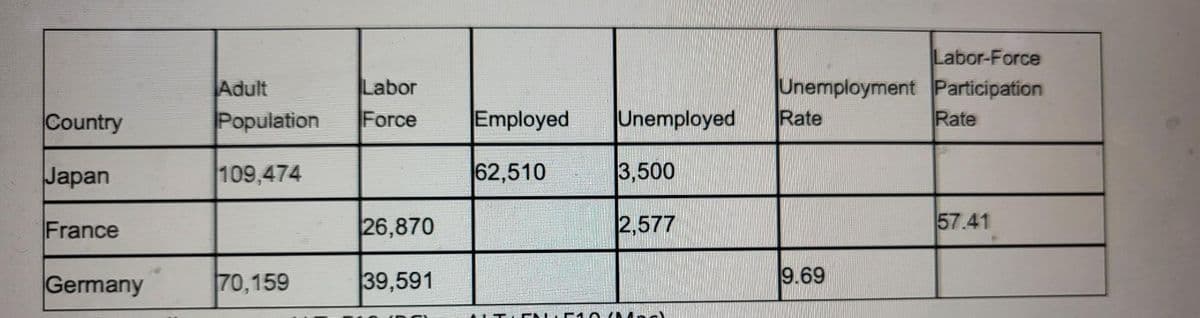 Country
Japan
France
Germany
Adult
Labor
Population Force Employed Unemployed Rate
109,474
62,510
70,159
26,870
39,591
Labor-Force
Unemployment Participation
Rate
3,500
2,577
9.69
57.41