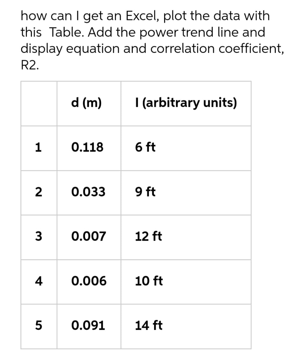 how can I get an Excel, plot the data with
this Table. Add the power trend line and
display equation and correlation coefficient,
R2.
d (m)
I (arbitrary units)
1
0.118
6 ft
2
0.033
9 ft
3
0.007
12 ft
4
0.006
10 ft
5
0.091
14 ft
