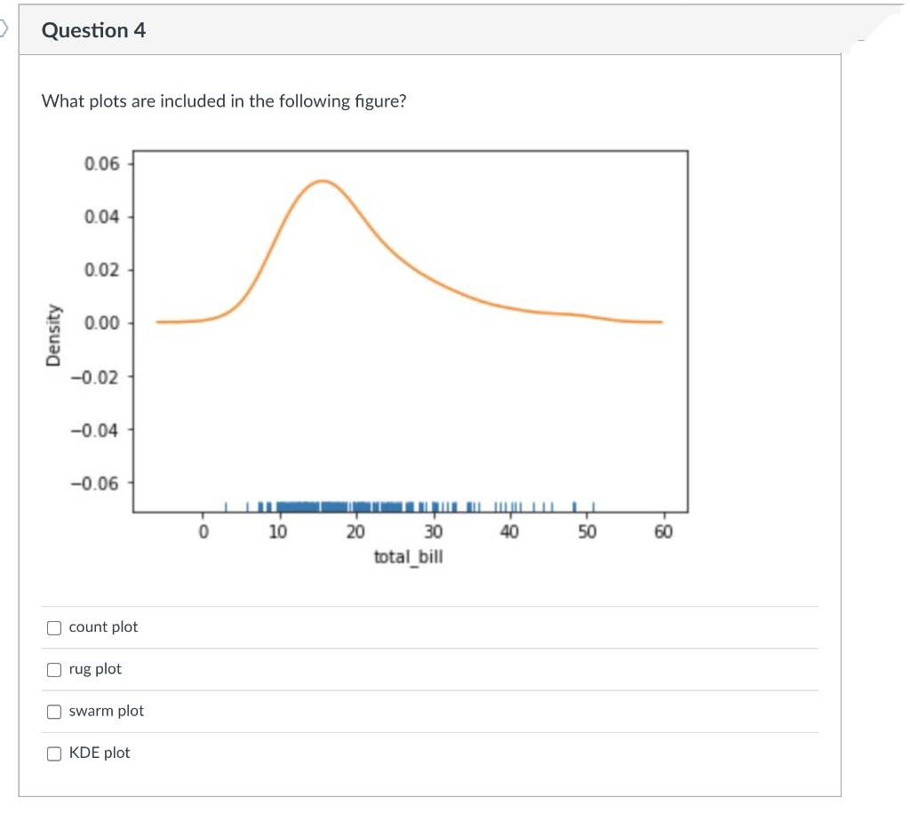 Question 4
What plots are included in the following figure?
Density
0.06
0.04
0.02
0.00
-0.02
-0.04
-0.06
Ocount plot
Orug plot
Oswarm plot
O KDE plot
0
10
20
30
total_bill
40
+
50
60