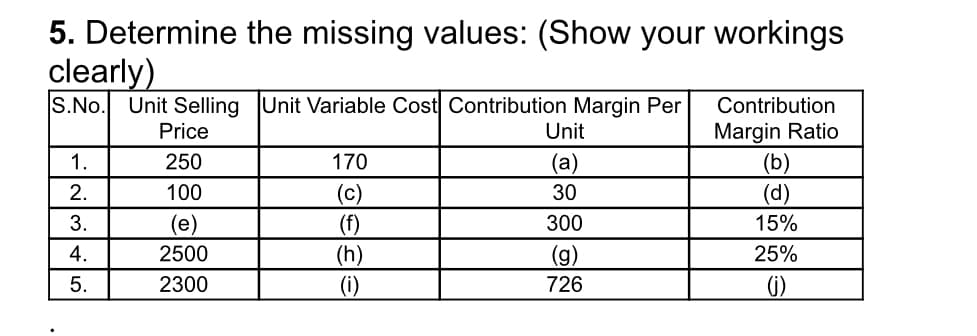 5. Determine the missing values: (Show your workings
clearly)
S.No.
Unit Selling Unit Variable Cost Contribution Margin Per
Price
Contribution
Margin Ratio
(b)
(d)
Unit
1.
250
170
(a)
2.
100
(c)
(f)
(h)
30
3.
(e)
300
15%
4.
2500
(g)
25%
5.
2300
(i)
726
()
