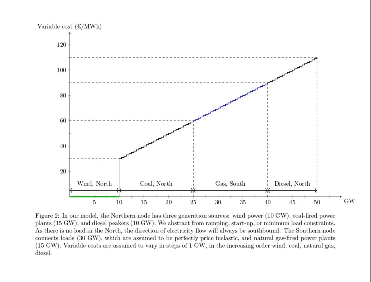 Variable cost (€/MWh)
120
100
80
00
60
40
20
Wind, North
Coal, North
Gas, South
Diesel, North
*
*
5
10
15
20
25
30
35
40
45
50
Figure 2: In our model, the Northern node has three generation sources: wind power (10 GW), coal-fired power
plants (15 GW), and diesel peakers (10 GW). We abstract from ramping, start-up, or minimum load constraints.
As there is no load in the North, the direction of electricity flow will always be southbound. The Southern node
connects loads (30 GW), which are assumed to be perfectly price inelastic, and natural gas-fired power plants
(15 GW). Variable costs are assumed to vary in steps of 1 GW, in the increasing order wind, coal, natural gas,
diesel.
GW