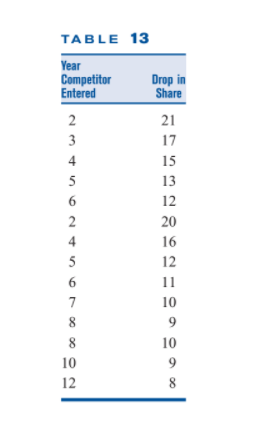 TABLE 13
Year
Competitor
Entered
Drop in
Share
2
21
3
17
4
15
5
13
6
12
2
20
4
16
5
12
6
11
7
10
8
9.
8
10
10
9.
12
8
