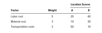 Location Scores
Factor
в
Weight
Labor cost
20
40
Material cost
3
10
30
Transportation costs
2
50
10
3.
