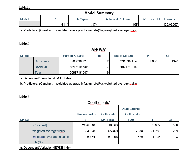 table1:
Model Summary
Model
R.
R Square
Adjusted R Square
Std. Error of the Estimate
.611
374
.195
432.98297
a. Predictors: (Constant), weighted average inflation rate(%), weighted average t-bills
table2:
ANOVA
Model
Sum of Squares
df
Mean Square
Sig.
1
Regression
783396.227
2
391698.114
2.089
194
Residual
1312319.739
7
187474.248
Total
2095715.967
9
a. Dependent Variable: NEPSE Index
b. Predictors: (Constant), weighted average inflation rate(%). weighted average t-bills
table3:
Coefficients
Standardized
Unstandardized Coefficients
Coefficients
Model
Std. Error
Beta
t.
Sig
(Constant)
2026.210
516.563
3.922
.006
weighted average i-bills.
-84.328
65.469
-.388
-1.288
.239
weiahted average inflation
-106.964
61.996
-520
-1.725
.128
rate(%)
a. Dependent Variable: NEPSE Index
