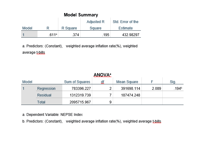 Model Summary
Adjusted R
Std. Error of the
Model
R Square
R.
Square
Estimate
1
.611
.374
.195
432.98297
a. Predictors: (Constant), weighted average inflation rate(%), weighted
average t-bills
ANOVA
Model
Sum of Squares
of
Mean Square
F
Sig.
1
Regression
783396.227
391698.114
2.089
194
Residual
1312319.739
7
187474.248
Total
2095715.967
9.
a. Dependent Variable: NEPSE Index
b. Predictors: (Constant), weighted average inflation rate(%), weighted average t-bill
