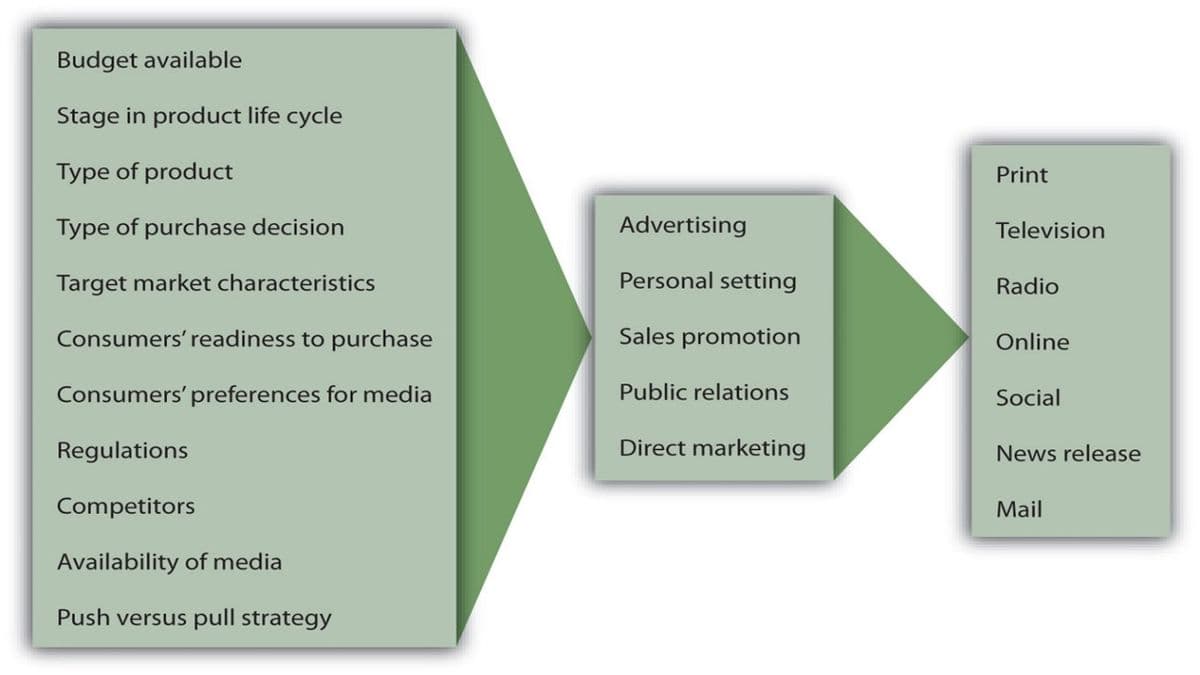 Budget available
Stage in product life cycle
Type of product
Type of purchase decision
Target market characteristics
Consumers' readiness to purchase
Consumers' preferences for media
Regulations
Competitors
Availability of media
Push versus pull strategy
Advertising
Personal setting
Sales promotion
Public relations
Direct marketing
Print
Television
Radio
Online
Social
News release
Mail