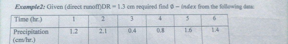Example2: Given (direct runoff)DR 1.3 cm required find Ø
index from the following data:
%3D
Time (hr.)
3.
4
5.
6.
1.2
2.1
0.4
0.8
1.6
1.4
Precipitation
(cm/hr.)
