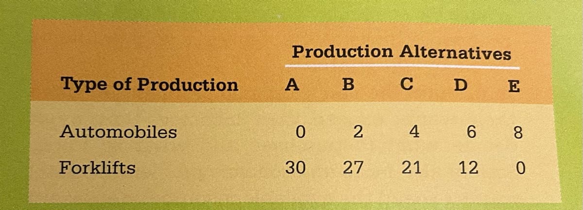 Production Alternatives
Type of Production
А
B
C
D
E
Automobiles
2
4
6.
8
Forklifts
30
27
21
12
