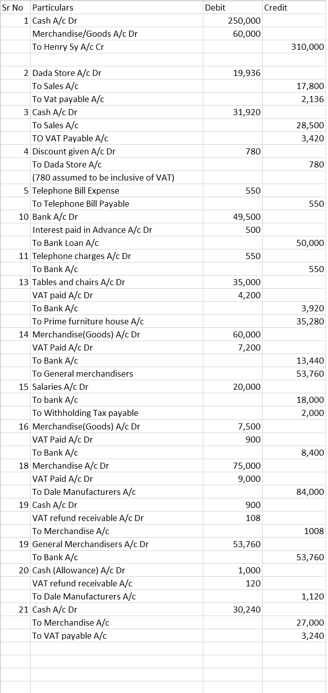 Sr No Particulars
1 Cash A/c Dr
Debit
Credit
250,000
Merchandise/Goods A/c Dr
60,000
To Henry Sy A/c Cr
310,000
2 Dada Store A/c Dr
19,936
To Sales A/c
17,800
To Vat payable A/c
3 Cash A/c Dr
2,136
31,920
To Sales A/c
28,500
TO VAT Payable A/c
4 Discount given A/c Dr
3,420
780
To Dada Store A/c
780
(780 assumed to be inclusive of VAT)
5 Telephone Bill Expense
550
To Telephone Bill Payable
550
10 Bank A/c Dr
49,500
Interest paid in Advance A/c Dr
500
To Bank Loan A/c
50,000
11 Telephone charges A/c Dr
550
To Bank A/c
13 Tables and chairs A/c Dr
550
35,000
VAT paid A/c Dr
4,200
To Bank A/c
3,920
To Prime furniture house A/c
14 Merchandise(Goods) A/c Dr
35,280
60,000
VAT Paid A/c Dr
7,200
To Bank A/c
13,440
To General merchandisers
53,760
15 Salaries A/c Dr
20,000
To bank A/c
18,000
To Withholding Tax payable
2,000
16 Merchandise(Goods) A/c Dr
7,500
VAT Paid
Dr
900
To Bank A/c
8,400
18 Merchandise A/c Dr
75,000
VAT Paid A/c Dr
9,000
To Dale Manufacturers A/c
84,000
19 Cash A/c Dr
900
VAT refund receivable A/c Dr
108
To Merchandise A/c
1008
19 General Merchandisers A/c Dr
To Bank A/c
53,760
53,760
20 Cash (Allowance) A/c Dr
VAT refund receivable A/c
1,000
120
To Dale Manufacturers A/c
1,120
21 Cash A/c Dr
30,240
To Merchandise A/c
27,000
To VAT payable A/c
3,240
