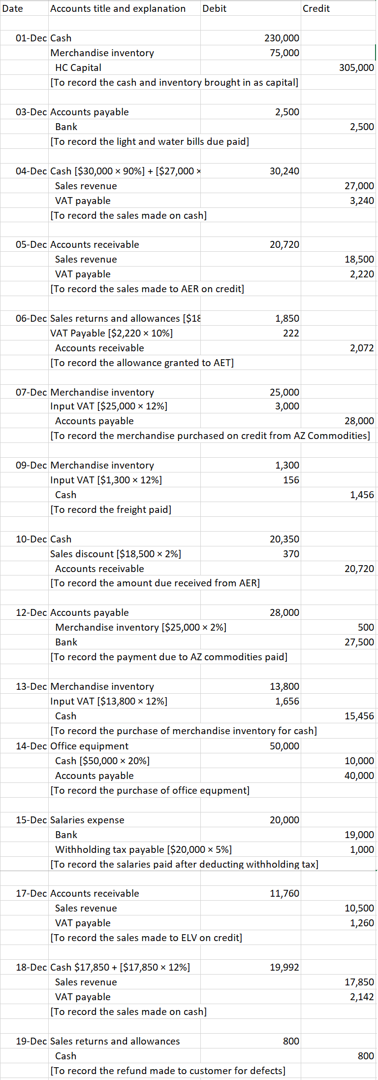 Date
Accounts title and explanation
Debit
Credit
01-Dec Cash
230,000
Merchandise inventory
75,000
НС Саpital
305,000
[To record the cash and inventory brought in as capital]
03-Dec Accounts payable
2,500
Bank
2,500
[To record the light and water bills due paid]
04-Dec Cash [$30,000 × 90%] + [$27,000 ×
30,240
Sales revenue
27,000
VAT payable
3,240
[To record the sales made on cash]
05-Dec Accounts receivable
20,720
Sales revenue
18,500
VAT payable
2,220
[To record the sales made to AER on credit]
06-Dec Sales returns and allowances [$18
1,850
VAT Payable [$2,220 × 10%]
222
Accounts receivable
2,072
[To record the allowance granted to AET]
07-Dec Merchandise inventory
25,000
3,000
Input VAT [$25,000 x 12%]
Accounts payable
28,000
[To record the merchandise purchased on credit from AZ Commodities]
09-Dec Merchandise inventory
1,300
Input VAT [$1,300 × 12%]
156
Cash
1,456
[To record the freight paid]
10-Dec Cash
20,350
Sales discount [$18,500 × 2%]
370
Accounts receivable
20,720
[To record the amount due received from AER]
12-Dec Accounts payable
28,000
Merchandise inventory [$25,000 × 2%]
500
Bank
27,500
[To record the payment due to AZ commodities paid]
13-Dec Merchandise inventory
13,800
Input VAT [$13,800 x 12%]
1,656
Cash
15,456
[To record the purchase of merchandise inventory for cash]
14-Dec Office equipment
50,000
Cash [$50,000 × 20%]
10,000
Accounts payable
40,000
[To record the purchase of office equpment]
15-Dec Salaries expense
20,000
Bank
19,000
Withholding tax payable [$20,000 × 5%]
1,000
[To record the salaries paid after deducting withholding tax]
17-Dec Accounts receivable
11,760
Sales revenue
10,500
VAT payable
1,260
[To record the sales made to ELV on credit]
18-Dec Cash $17,850 + [$17,850 × 12%]
19,992
Sales revenue
17,850
VAT payable
2,142
[To record the sales made on cash]
19-Dec Sales returns and allowances
800
Cash
800
[To record the refund made to customer for defects]
