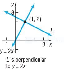 YA
3
(1, 2)
-1
3 X
y%3D2×F
L is perpendicular
to y = 2x
