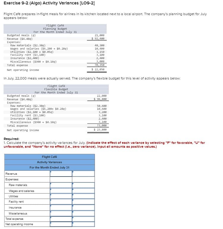 Exercise 9-2 (Algo) Activity Varlances [LO9-2]
Flight Café prepares in-flight meals for airlines in its kitchen located next to a local airport. The company's planning budget for July
appears below:
Flight Café
Planning Budget
For the Month Ended July 31
Budgeted meals (q)
Revenue ($4.40q)
Expenses:
Raw materials ($2.309)
Wages and salaries ($6,200 + $0.289)
Utilities ($2,100 + $0.059)
Facility rent ($3,100)
Insurance ($2,400)
Miscellaneous ($900 +$0.109)
Total expense
Net operating income
21,000
$ 92,400
48,300
10,400
3,150
3,100
2,400
3,000
70,350
$ 22,050
In July, 22,000 meals were actually served. The company's flexible budget for this level of activity appears below:
Budgeted meals (q)
Revenue ($4.409)
Expenses:
Raw materials ($2.309)
Flight Café
Flexible Budget
For the Month Ended July 31
22,000
$ 96,800
50,600
10,600
3,200
3,100
2,400
3,100
73,000
$ 23,800
Wages and salaries ($6,200+ $0.209)
Utilities ($2,100 + $0.059)
Facility rent ($3,100)
Insurance ($2,400)
Miscellaneous ($900 + $0.109)
Total expense
Net operating income
Required:
1. Calculate the company's activity variances for July. (Indicate the effect of each varlance by selecting "F" for favorable, "U" for
unfavorable, and "None" for no effect (I.e., zero varlance). Input all amounts as positive values.)
Revenue
Expenses:
Raw materials
Flight Café
Activity Variances
For the Month Ended July 31
Wages and salaries
Utilities
Facility rent
Insurance
Miscellaneous
Total expense
Net operating income