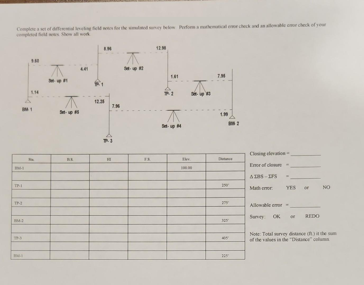 Complete a set of differential leveling field notes for the simulated survey below. Perform a mathematical error check and an allowable error check of your
completed field notes. Show all work
BM-1
TP-1
BM 1
TP-2
BM-2
TP-3
9.60
BM-1
1.14
Sta.
Set-up #1
Set-up #5
B.S.
4.41
TP-1
8.96
12.25
7.96
TP-3
HI
^
Set-up #2
F.S.
12.98
1.61
TP-2
ㅈ
Set-up #4
Elev.
Set-up #3
100.00
7.95
1.99
BM 2
Distance
250°
275'
325'
405*
225'
Closing elevation =
Error of closure
A EBS - EFS
Math error:
YES or
Allowable error =
Survey: OK or
REDO
NO
Note: Total survey distance (ft.) it the sum
of the values in the "Distance" column.