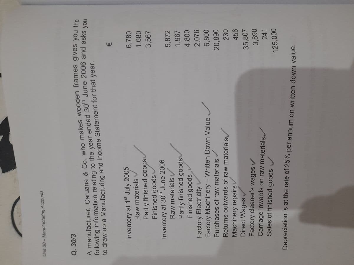 Unit 30 - Manufacturing Accounts
Q. 30/3
A manufacturer, Caruana & Co. who makes wooden frames gives you the
following information relating to the year ended 30th June 2006 and asks you
to draw up a Manufacturing and Income Statement for that year.
Inventory at 1st July 2005
Raw materials
Partly finished goods
Finished goods
Inventory at 30th June 2006
Raw materials
€
6,780
1,680
3,567
5,872
Partly finished goods
1,967
Finished goods
4,800
Factory Electricity
2,076
Factory Machinery - Written Down Value
6,800
Purchases of raw materials ✓
20,890
Returns outwards of raw materials
230
Machinery repairs
456
Direct Wages ✓
Factory cleaner's wages ✓
35,807
Carriage inwards on raw materials
3,890
Sales of finished goods
241
125,000
Depreciation is at the rate of 25% per annum on written down value.